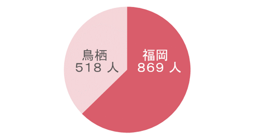 8月現在1ヶ月の患者様数グラフ