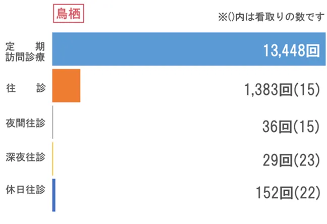 鳥栖 訪問状況グラフ