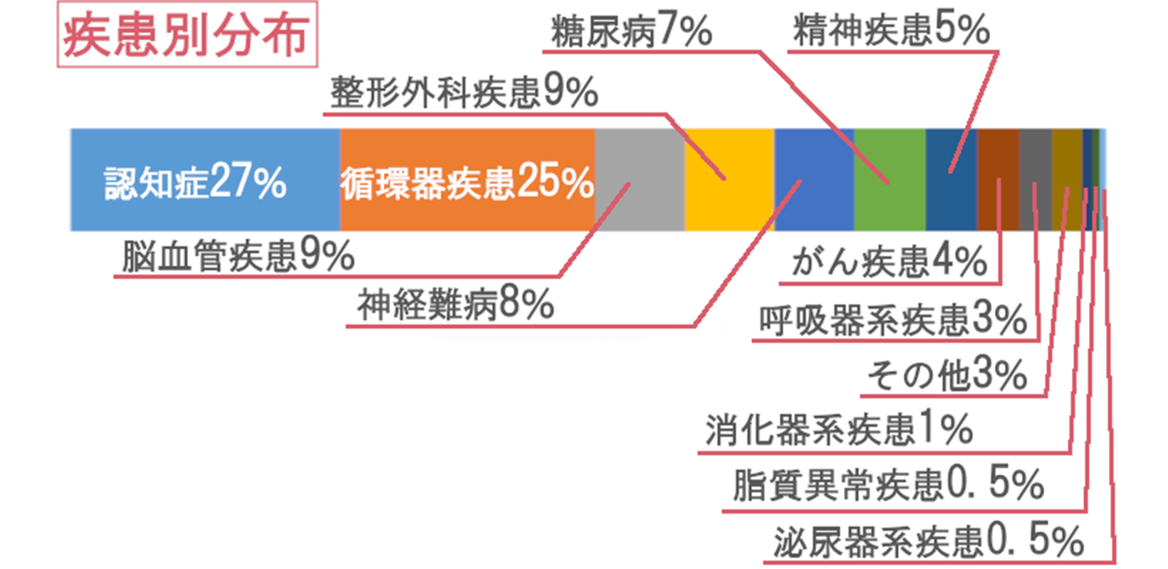 疾患別分布グラフ