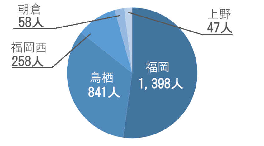 年間患者様累計グラフ