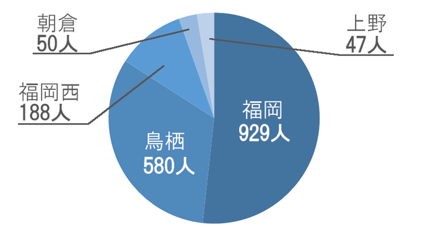 8月現在1ヶ月の患者様数グラフ