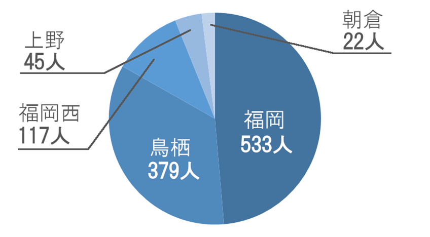 新規患者様数グラフ