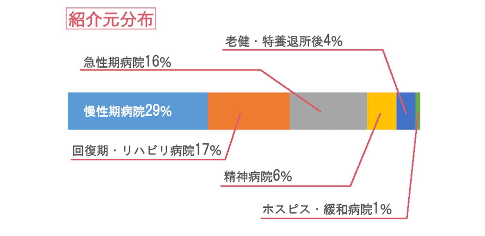 紹介元分布グラフ