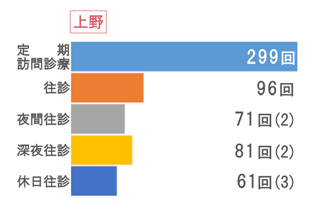 上野 訪問状況グラフ