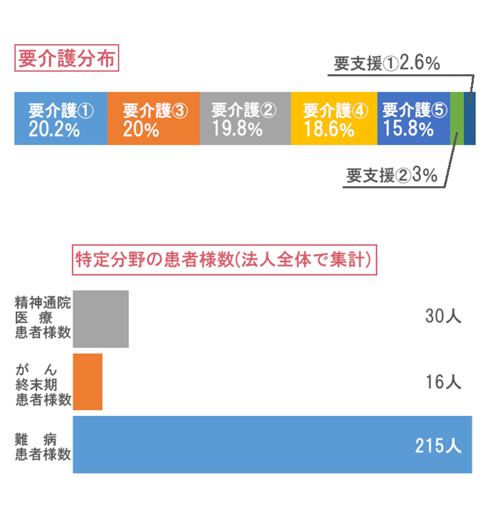 要介護分布グラフ