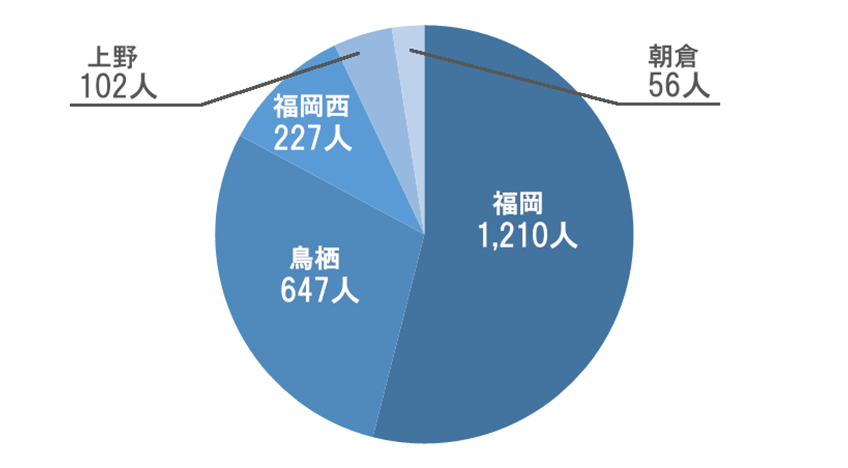 8月現在1ヶ月の患者様数グラフ