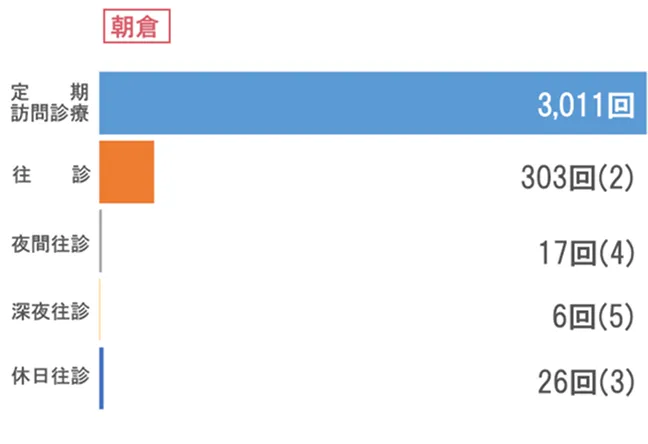 朝倉 訪問状況グラフ