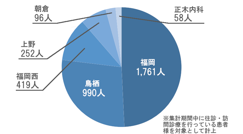 年間患者様累計グラフ