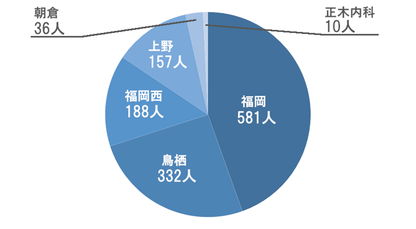 新規患者様数グラフ