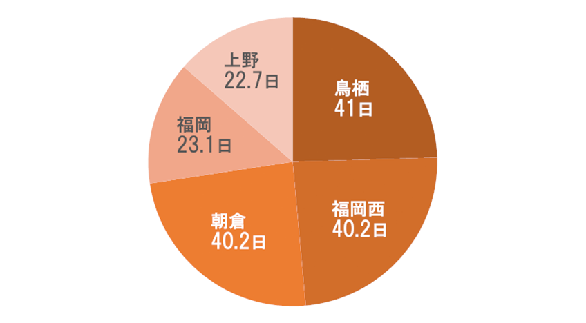 入院日数（平均値）グラフ