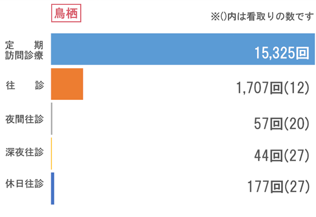 鳥栖 訪問状況グラフ