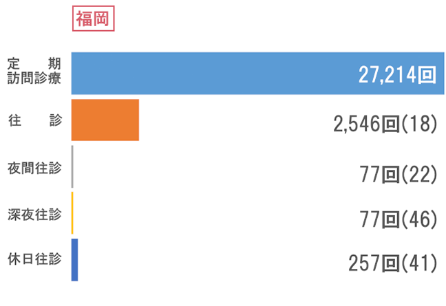 福岡 訪問状況グラフ