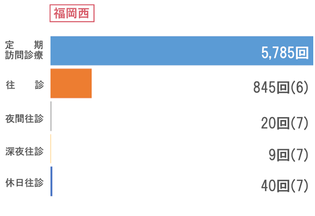 福岡西 訪問状況グラフ