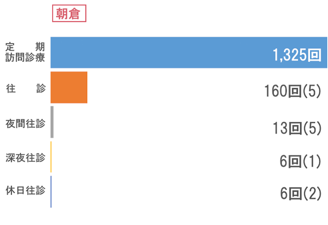 朝倉 訪問状況グラフ