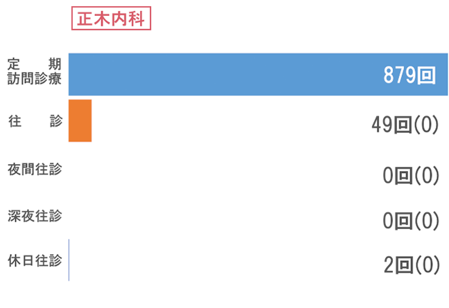 正木内科 訪問状況グラフ