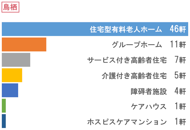 鳥栖 訪問先施設グラフ