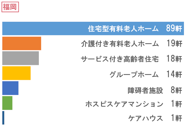 福岡 訪問先施設グラフ
