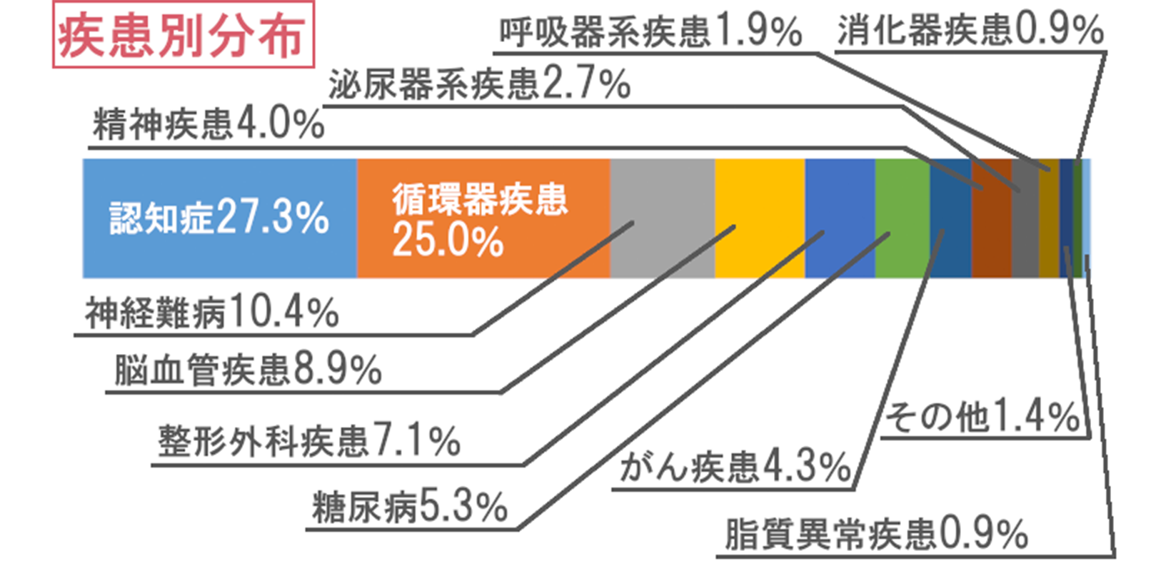 疾患別分布グラフ