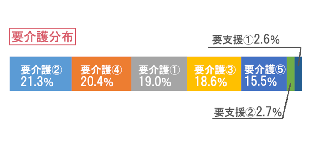 要介護分布グラフ