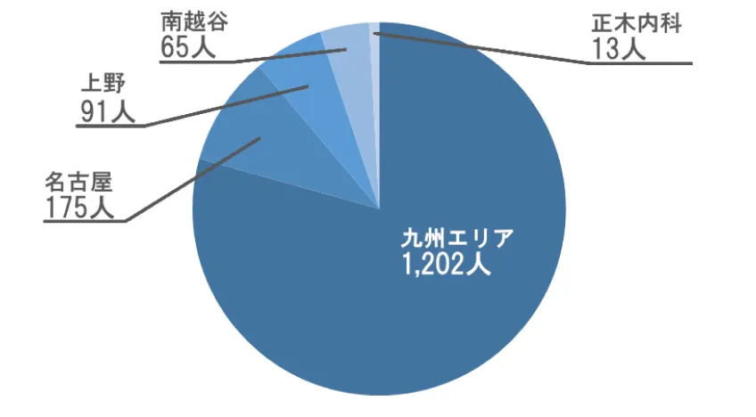 新規患者様数グラフ
