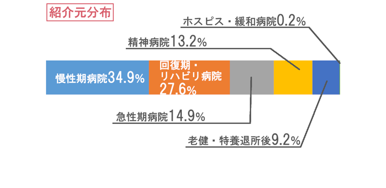 紹介元分布グラフ