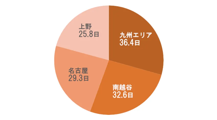 入院日数（平均値）グラフ