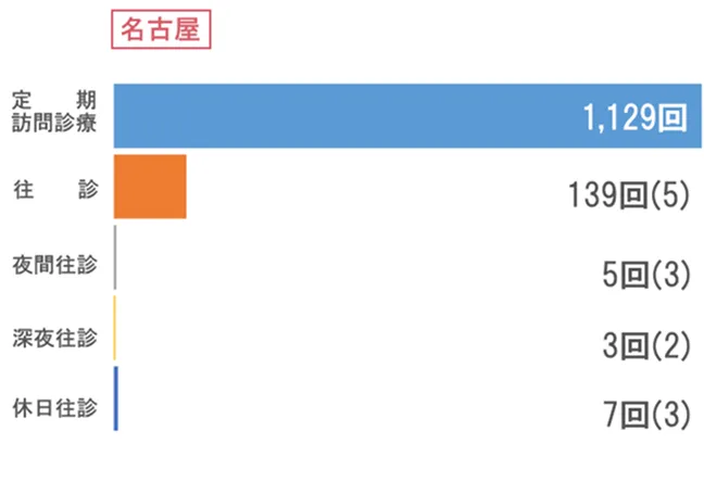名古屋 訪問状況グラフ