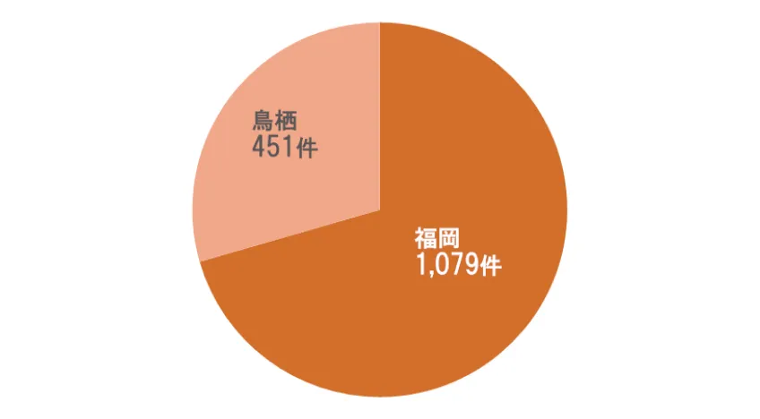 訪問看護 延べ件数グラフ