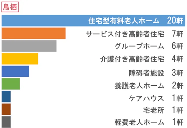 鳥栖 訪問先施設グラフ