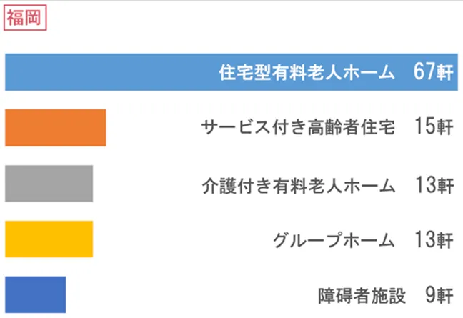 福岡 訪問先施設グラフ