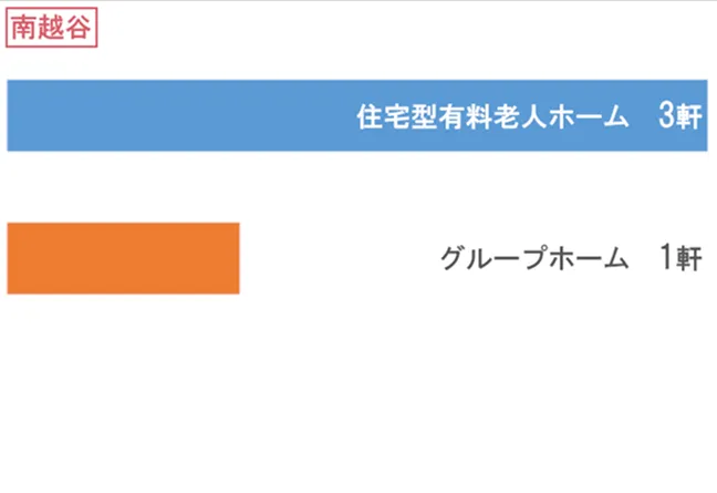 南越谷 訪問先施設グラフ