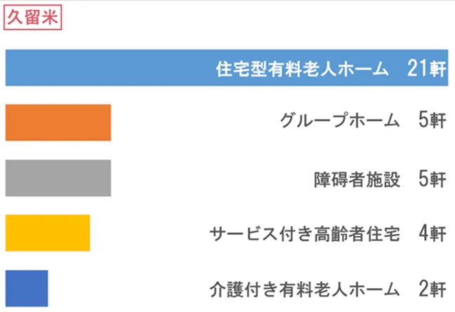 久留米 訪問先施設グラフ