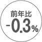 前年比