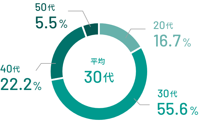平均30代 | 20代 16.7%、30代 55.6%、40代 22.2%、50代 5.5%