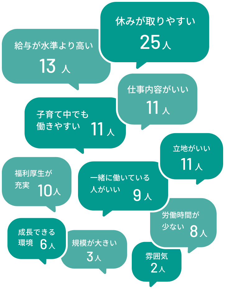 働く環境・社風（休日・立地・人・時間など） 14人 | 仕事内容 10人 | 金銭的対価 6人 | 成長機会 5人 | 福利厚生 3人